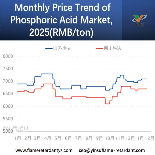 Tendencia mensual de precios del mercado de &aacute;cido fosf&oacute;rico, 2025 (RMB/tonelada)
