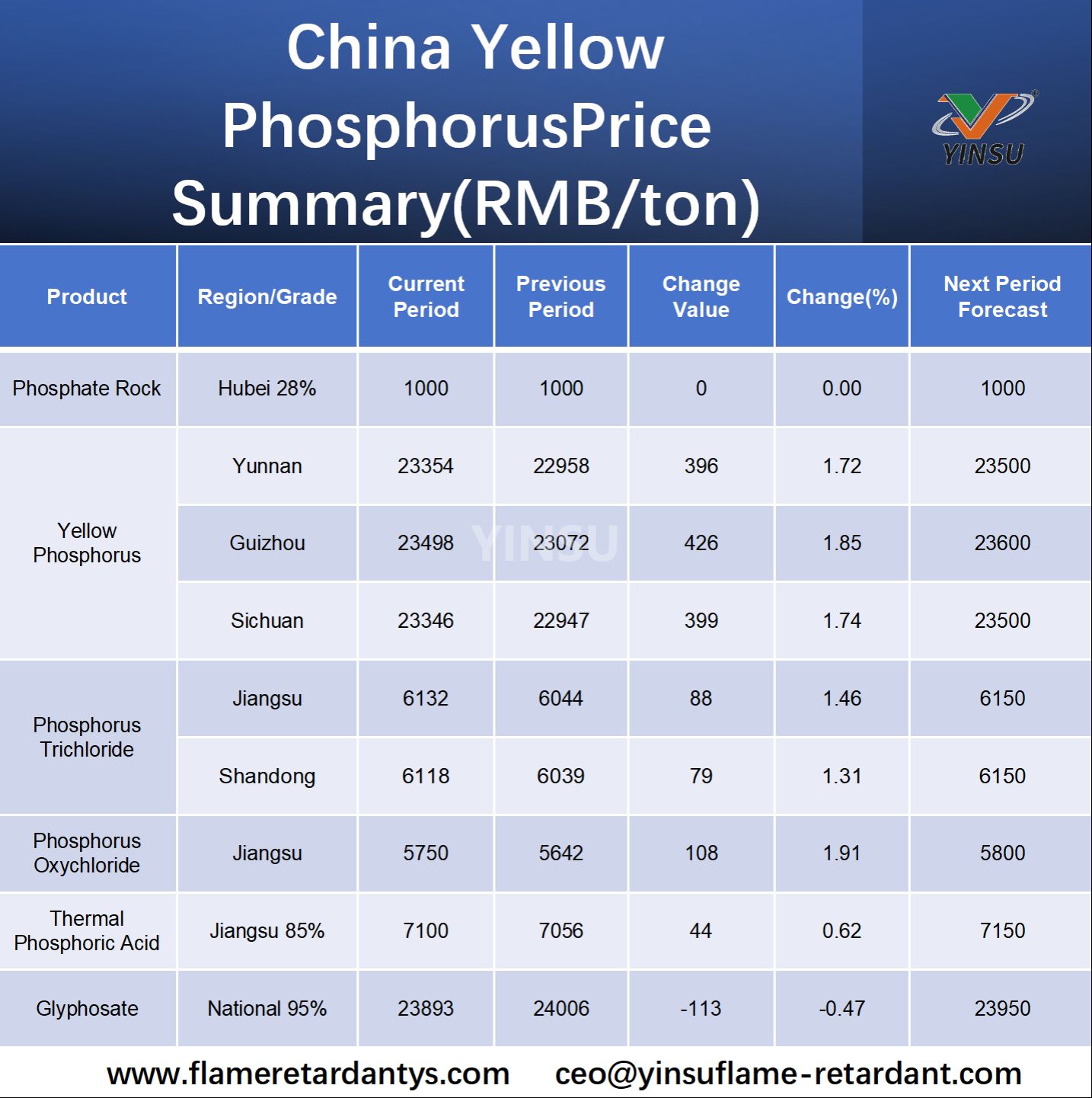 Resumen de precios del f&oacute;sforo amarillo de China (RMB/tonelada)