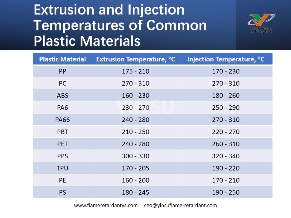 Temperaturas de extrusi&oacute;n e inyecci&oacute;n de materiales pl&aacute;sticos comunes