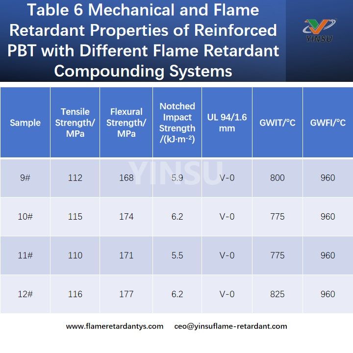 Tabla 6 Propiedades mec&aacute;nicas y retardantes de llama del PBT reforzado con diferentes sistemas de compuestos retardantes de llama