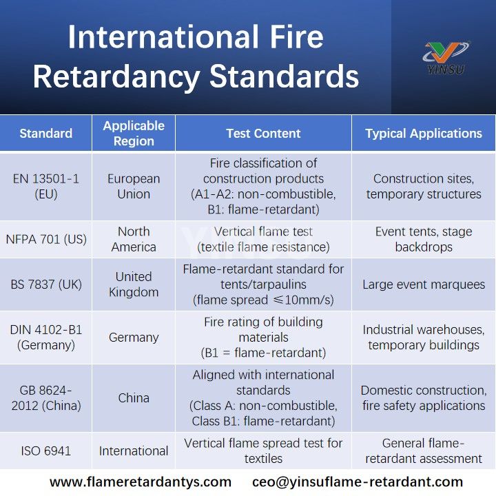 Est&aacute;ndares internacionales de retardo de fuego