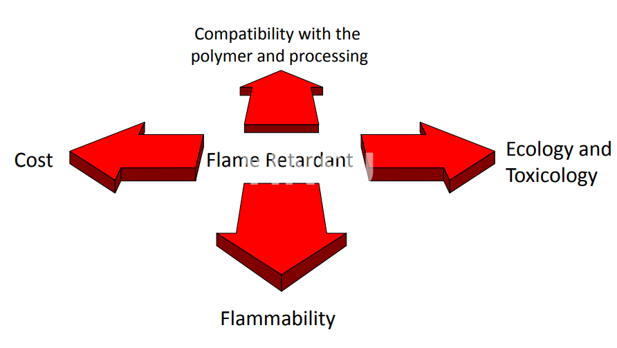 7.5.Retardante de llama如何选择阻燃剂