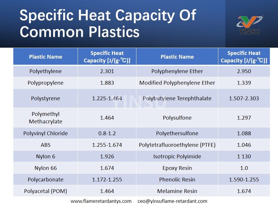 Capacidad calorífica específica de los plásticos comunes