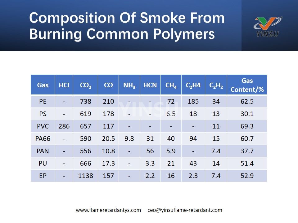 Composición del humo procedente de la quema de polímeros comunes