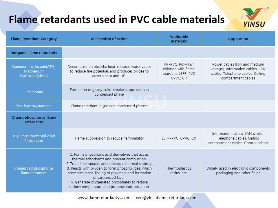 Retardantes de llama utilizados en materiales de cables de PVC.