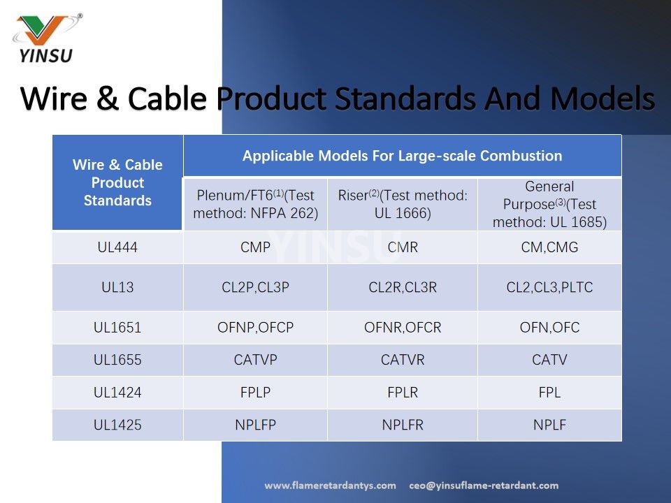 Estándares y modelos de productos de alambres y cables