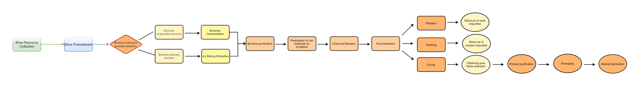 Proceso de producción de bromo.