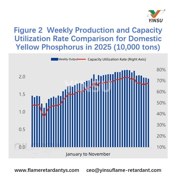 Figura 2 Comparaci&oacute;n de la tasa de utilizaci&oacute;n de capacidad y producci&oacute;n semanal de f&oacute;sforo amarillo nacional en 2025
