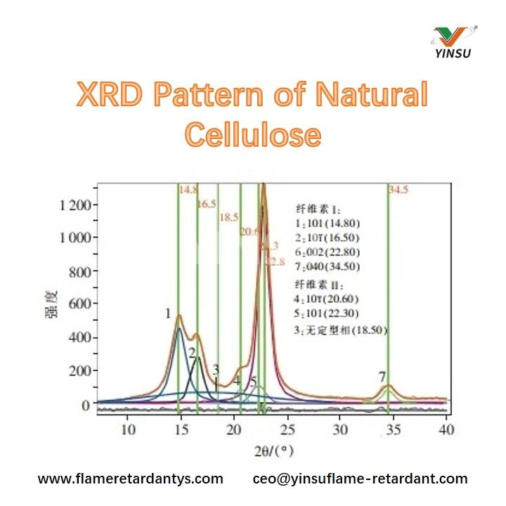 Patr&oacute;n XRD de celulosa natural