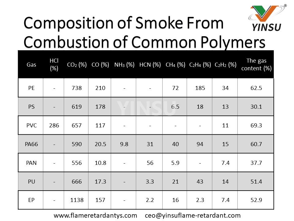 Composición del humo procedente de la combustión de polímeros comunes