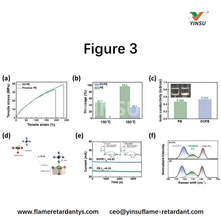 Figura 3. a) Resistencia a la tracci&oacute;n de PE y DCPE, b) Contracci&oacute;n t&eacute;rmica, c) Conductividad i&oacute;nica (recuadro: prueba de remojo), d) Energ&iacute;a de uni&oacute;n calculada del ani&oacute;n hexafluorofosfato al grupo CaO, e) N&uacute;mero de transferencia, f) Espectros Raman obtenidos de PE y DCPE, respectivamente.
