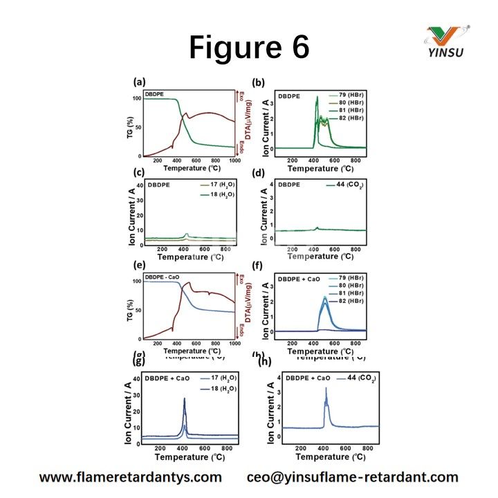 Figura 6. An&aacute;lisis STA-MS de DBDPE y DCPE: a) curva TG-DTA de DBDPE y bd) espectros de masas, e) curva TG-DTA de DCPE y fh) espectros de masas.