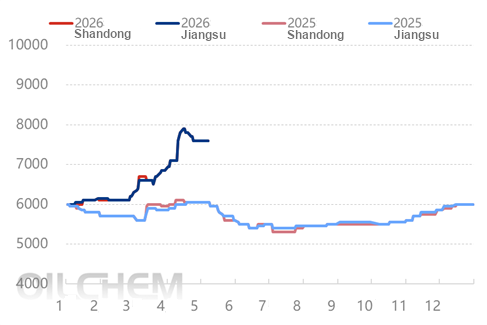 Informe Semanal sobre F&oacute;sforo Amarillo Figura 3