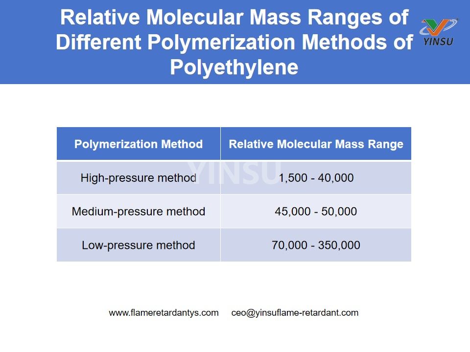 Rangos de masa molecular relativa de diferentes métodos de polimerización de polietileno