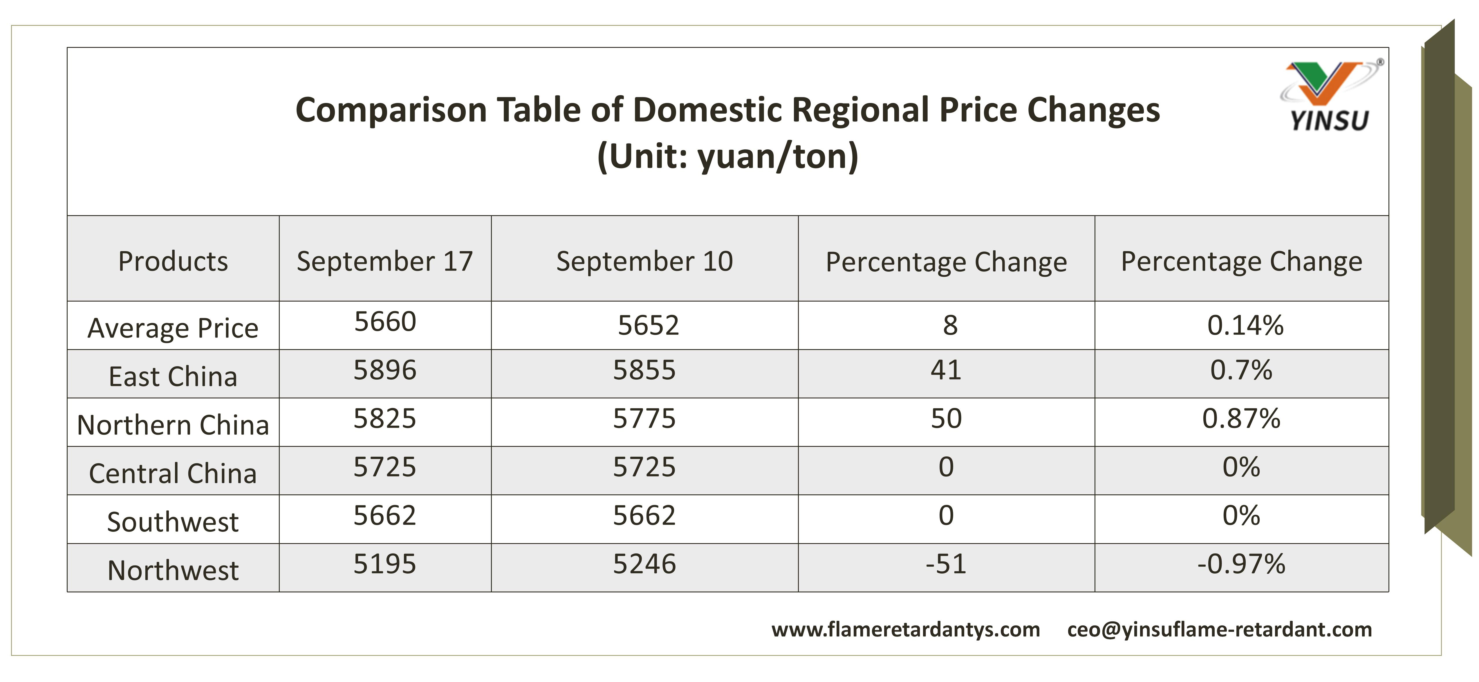 0918-Tabla comparativa de cambios de precios regionales internos (Unidad de yuanton)