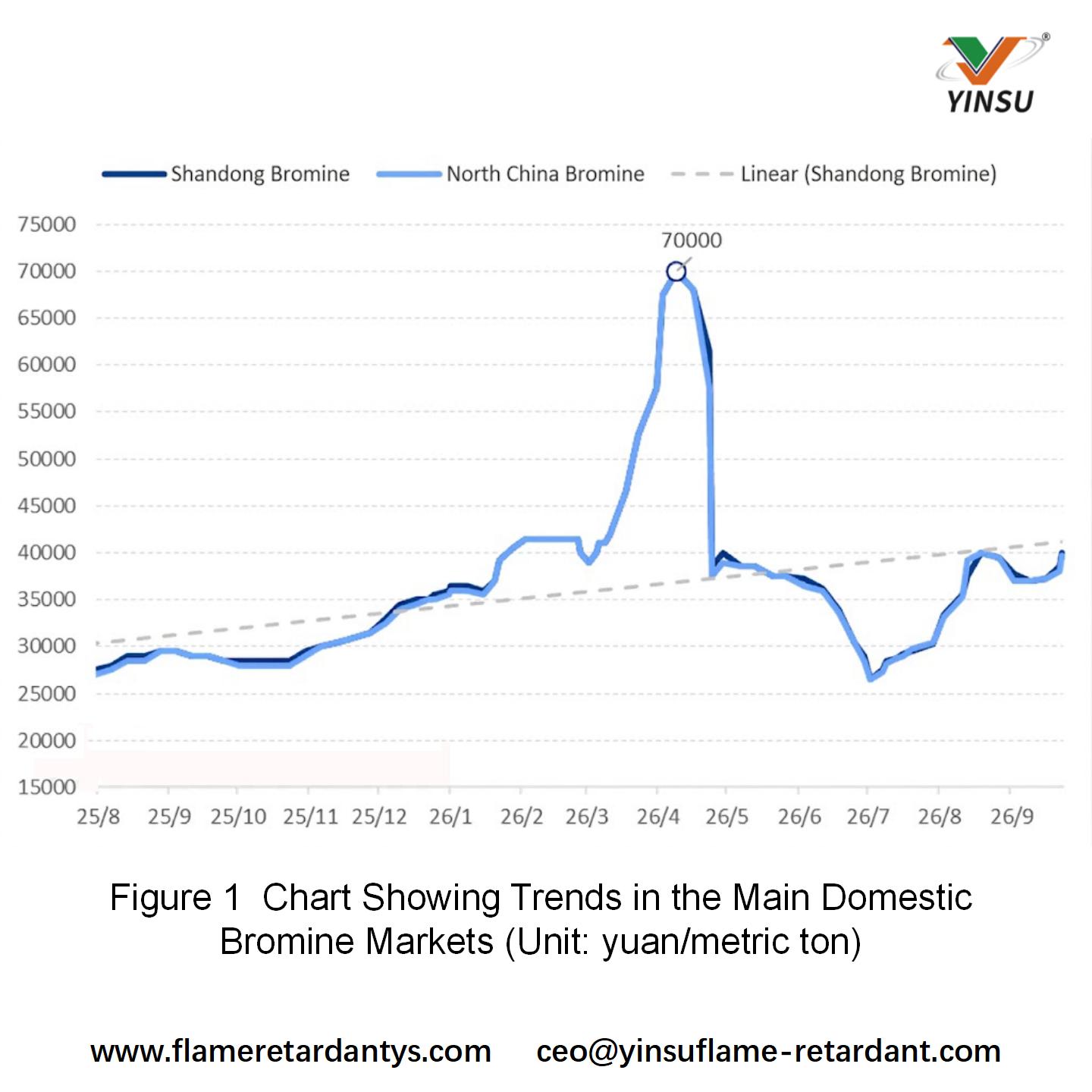 0928-Figura 1 Gr&aacute;fico que muestra las tendencias en los principales mercados nacionales de bromo (Unidad de tonelada yuanm&eacute;trica)1