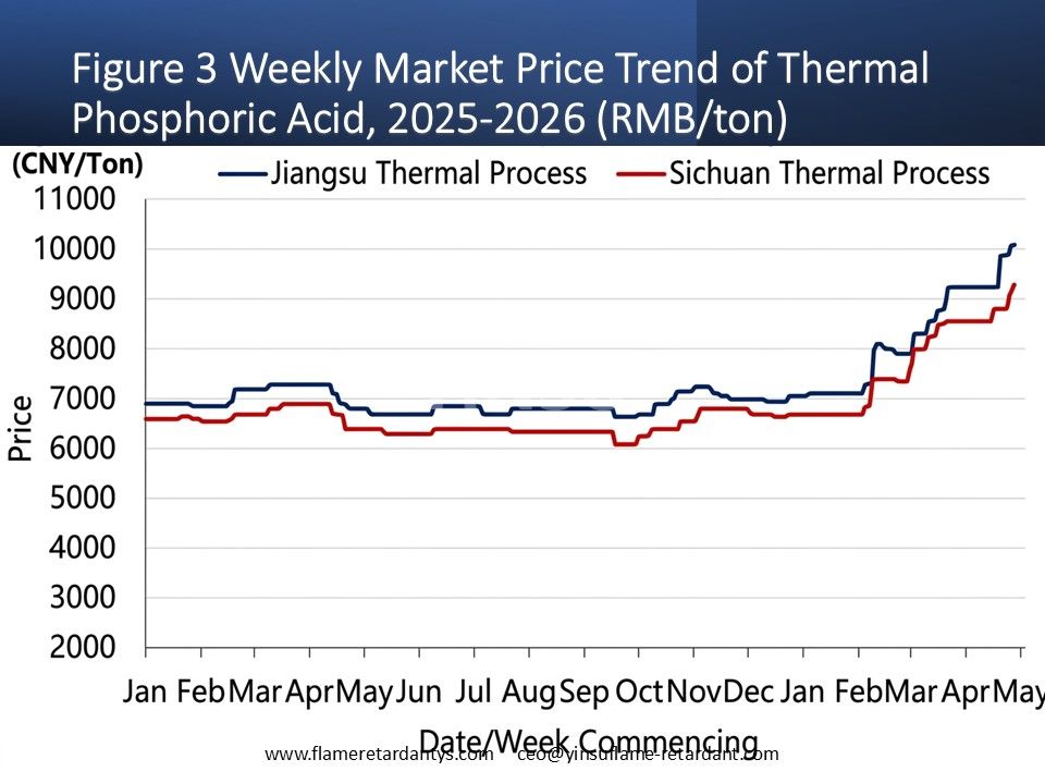 Figura 3 Tendencia semanal del precio de mercado del &aacute;cido fosf&oacute;rico t&eacute;rmico