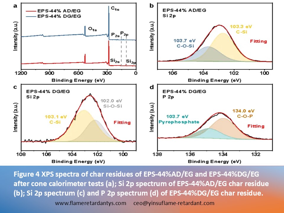 0528 4 Figura 4 Espectros XPS de residuos carbonizados 