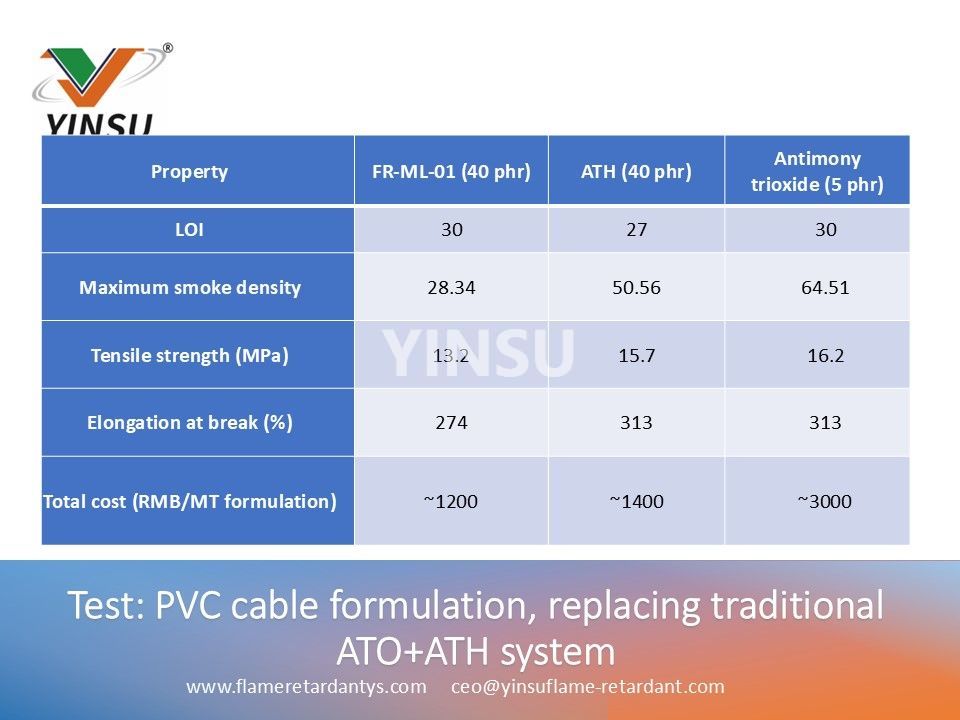 Pruebe la formulaci&oacute;n del cable de PVC que reemplaza los datos del sistema tradicional ATO+ATH 2