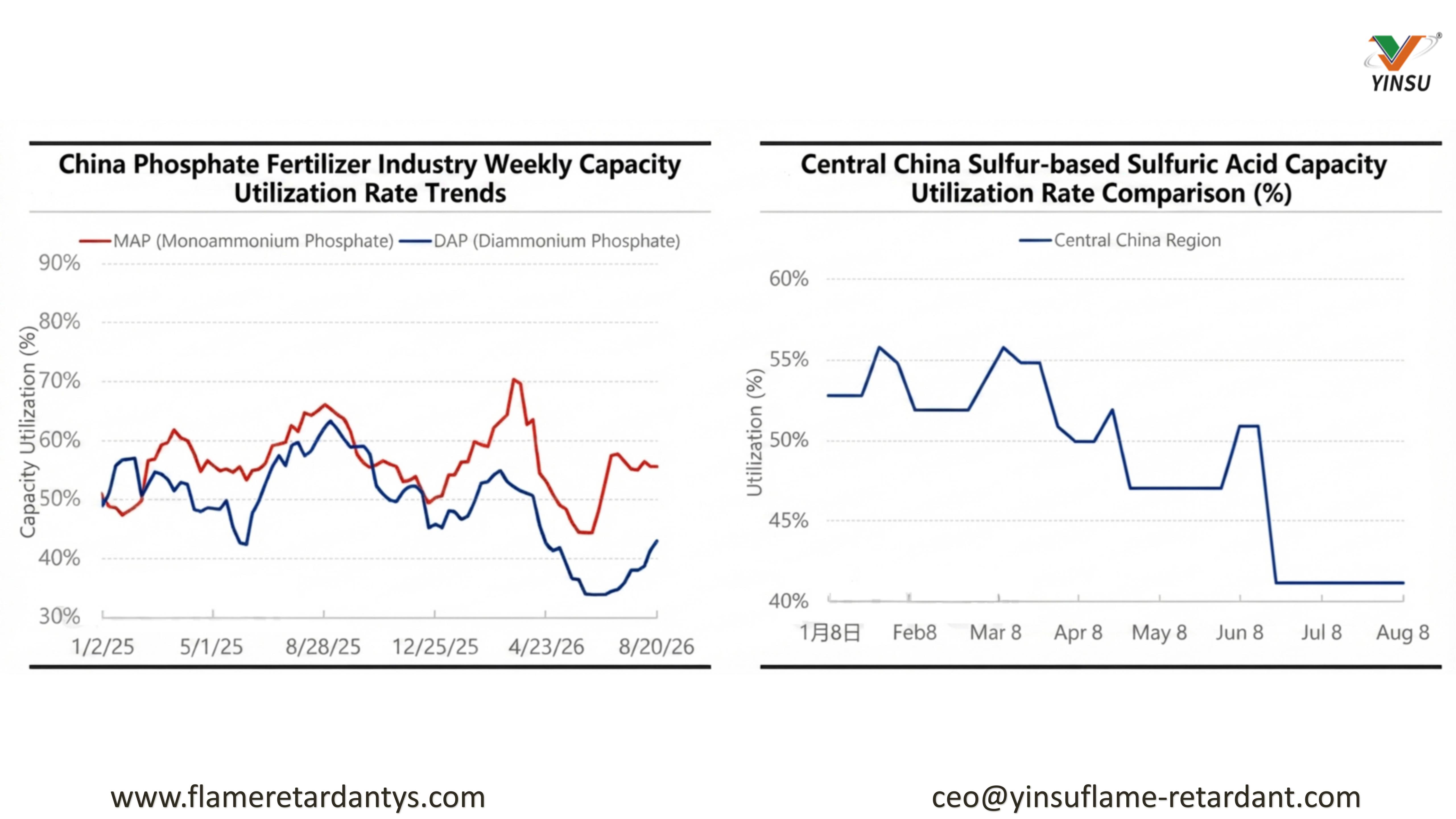 0824-Tendencias semanales de la tasa de utilizaci&oacute;n de la capacidad de la industria de fertilizantes fosfatados de China
