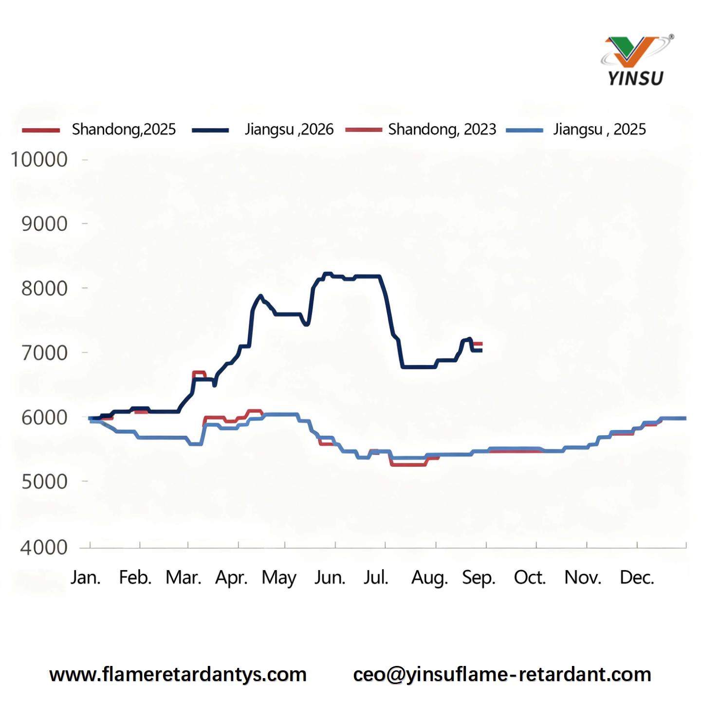 0907-Figura 2 Gr&aacute;fico de tendencia de precios mensuales para el mercado de tricloruro de f&oacute;sforo, 2025-2026 (tonelada yuanm&eacute;trica)