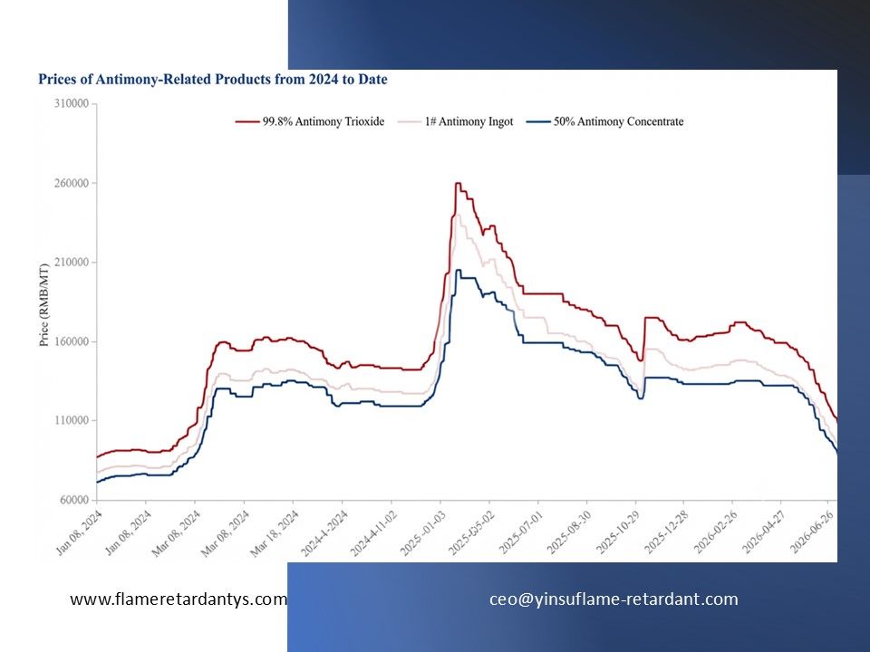Informe semanal: El precio de mercado del antimonio supera los 100.000 RMB por primera vez. ¿Se mantendrá este nivel clave? (3 de julio a 10 de julio)