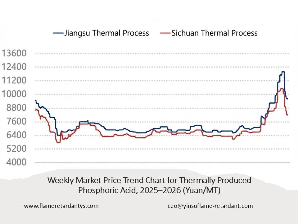 0719 Gr&aacute;fico de tendencia de precios de mercado semanal para el &aacute;cido fosf&oacute;rico producido t&eacute;rmicamente 3