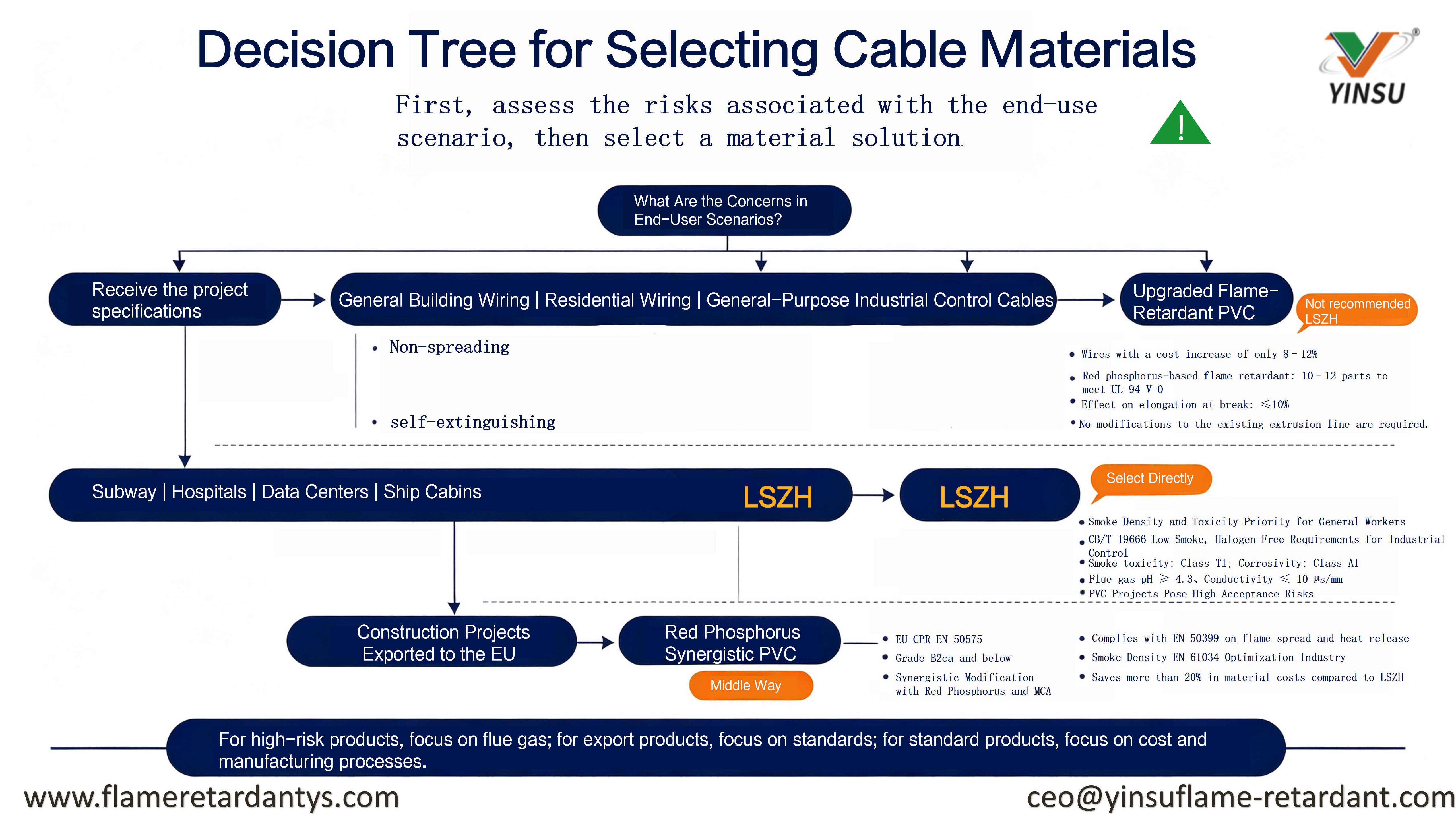 0814-&Aacute;rbol de decisi&oacute;n para la selecci&oacute;n de materiales de cables_01
