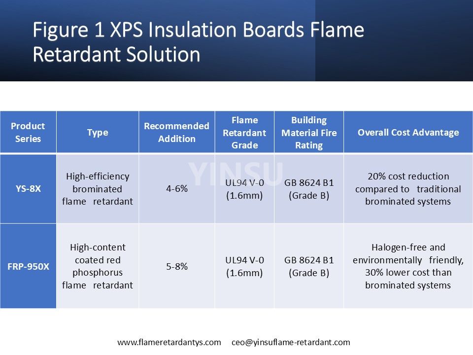 0526 Figura 1 Soluci&oacute;n retardante de llama de placas aislantes XPS