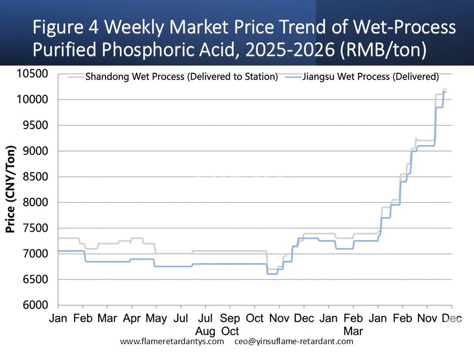 Figura 4 Tendencia semanal del precio de mercado del &aacute;cido fosf&oacute;rico purificado por proceso h&uacute;medo