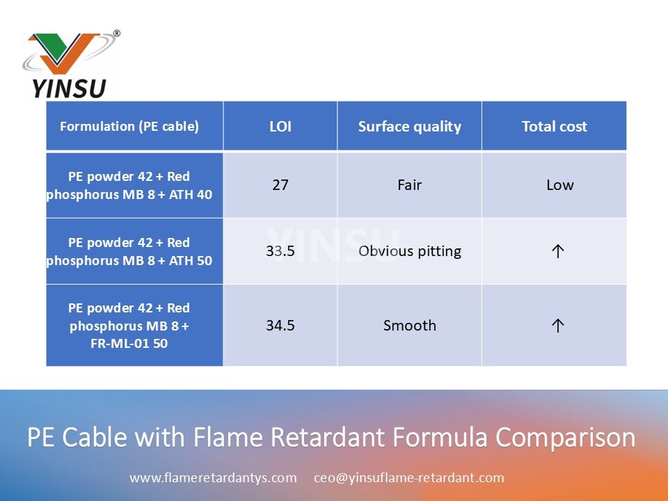 Cable PE 0520 con f&oacute;rmula retardante de llama Datos comparativos 1
