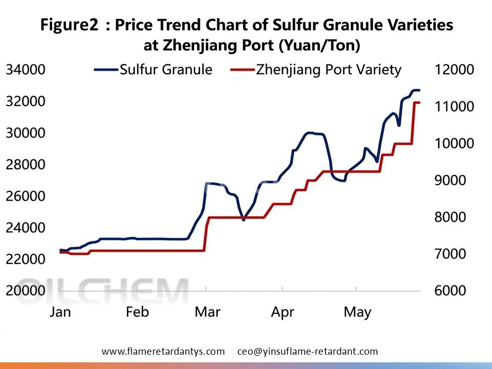 0601 3 Figura 2 Tendencia del precio del azufre (producto granular, puerto de Zhenjiang) (tonelada RMB)