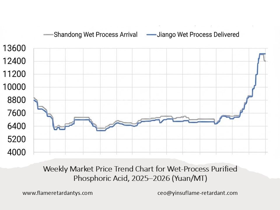 0719 Gr&aacute;fico de tendencia de precios de mercado semanal para el &aacute;cido fosf&oacute;rico purificado por proceso h&uacute;medo 4