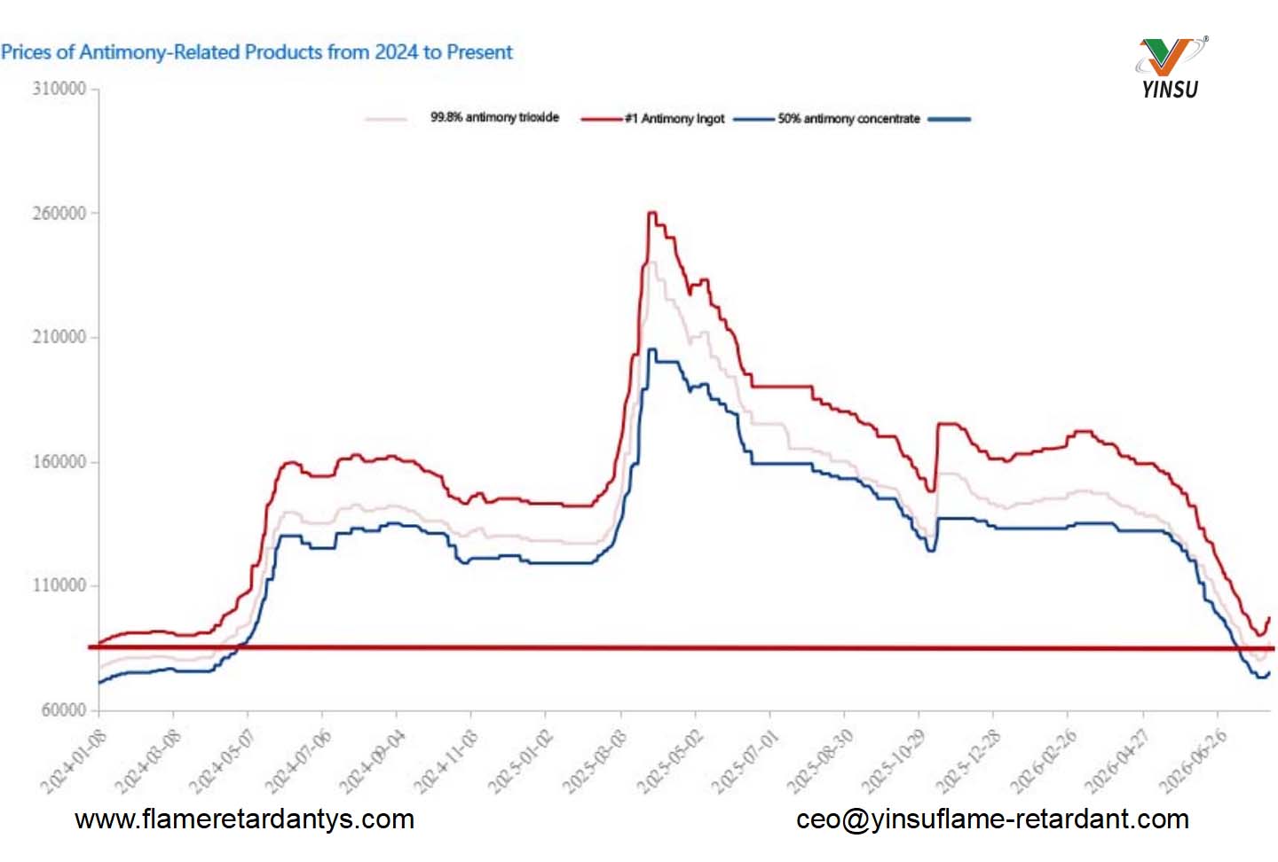 Los precios del antimonio tocan fondo y experimentan un rebote en forma de V; El mercado regresa a la marca de 100.000 (del 31 de julio al 7 de agosto)