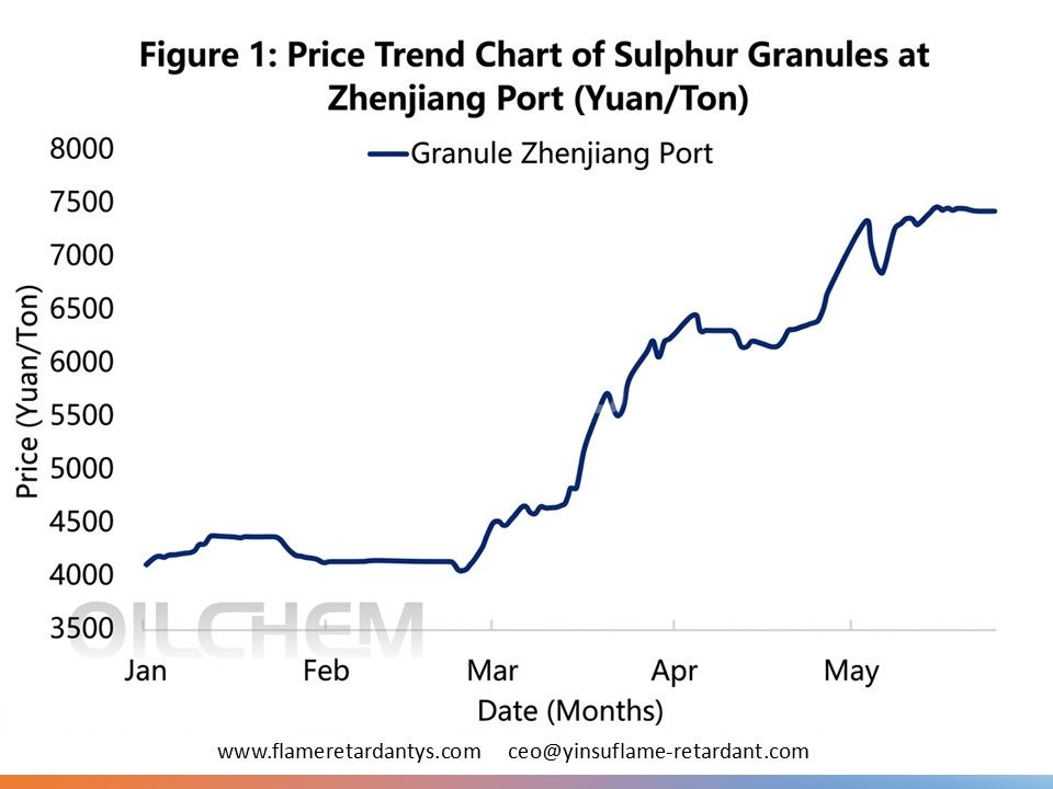 0601 2 Figura 1 Tendencia del precio del azufre (producto granular, puerto de Zhenjiang) (tonelada de RMB)