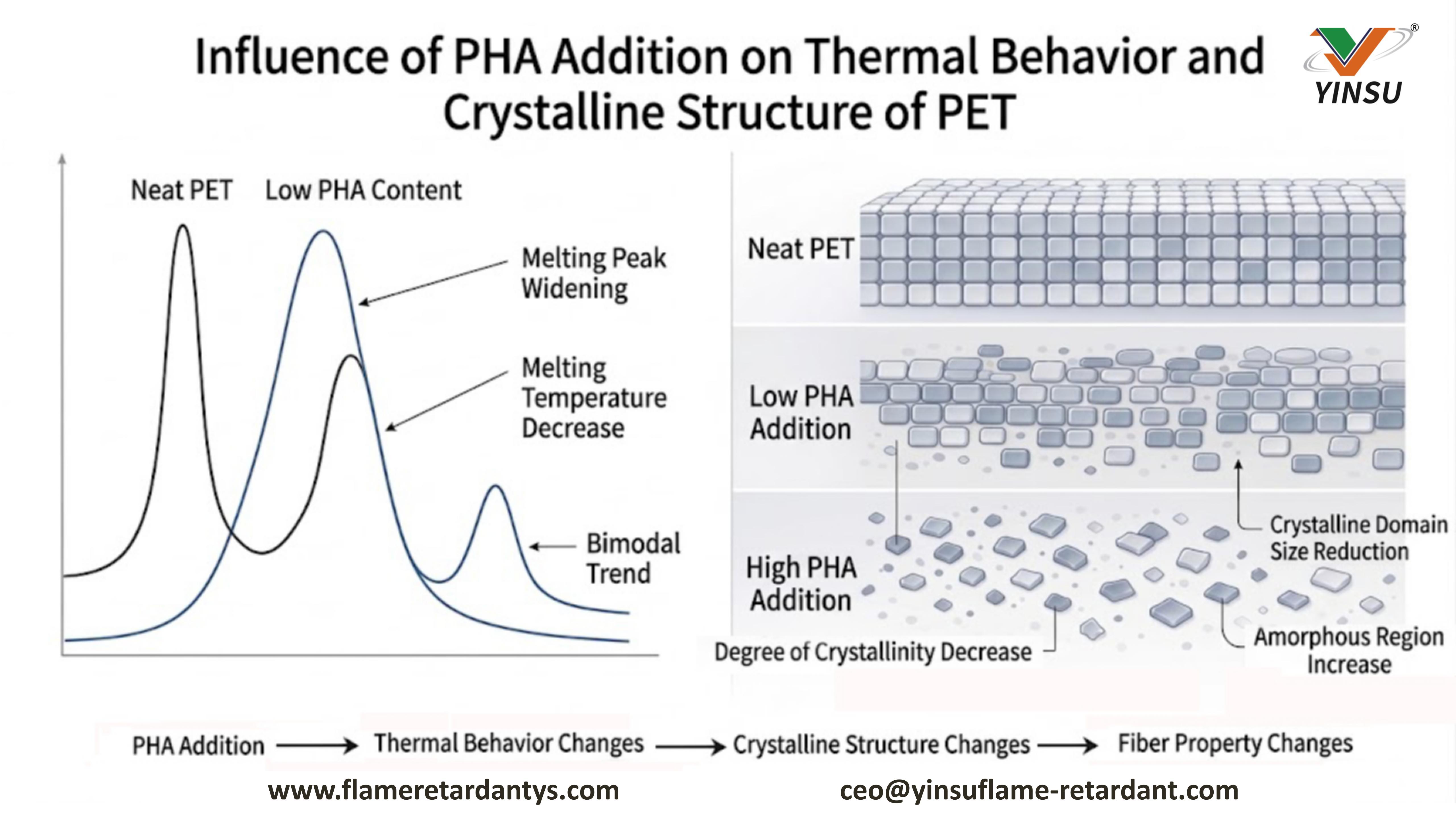 1005-Influencia de la adici&oacute;n de PHA en el comportamiento t&eacute;rmico y la estructura cristalina de PET