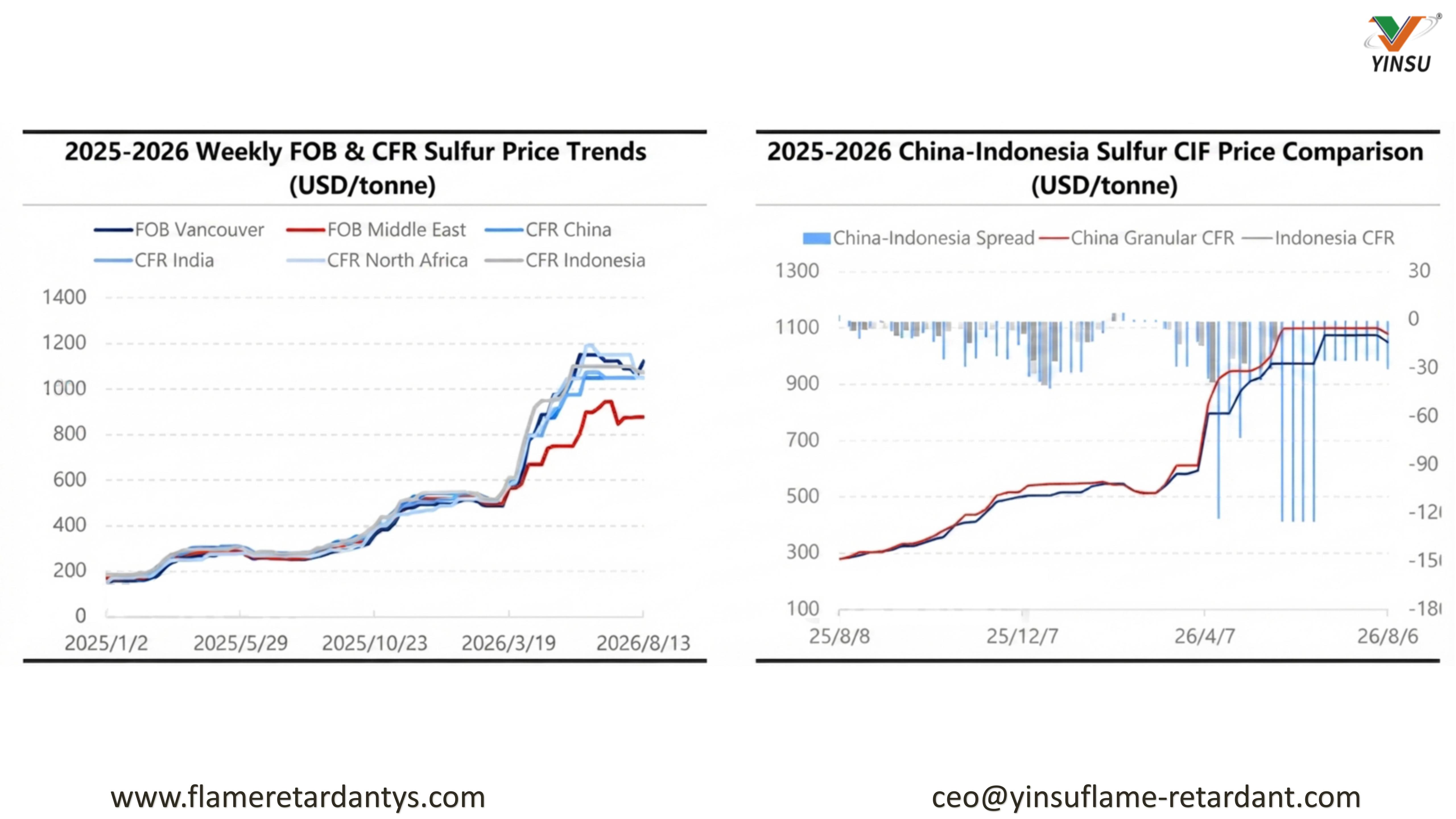 0824-2025-2026 Tendencias semanales del precio del azufre FOB y CFR