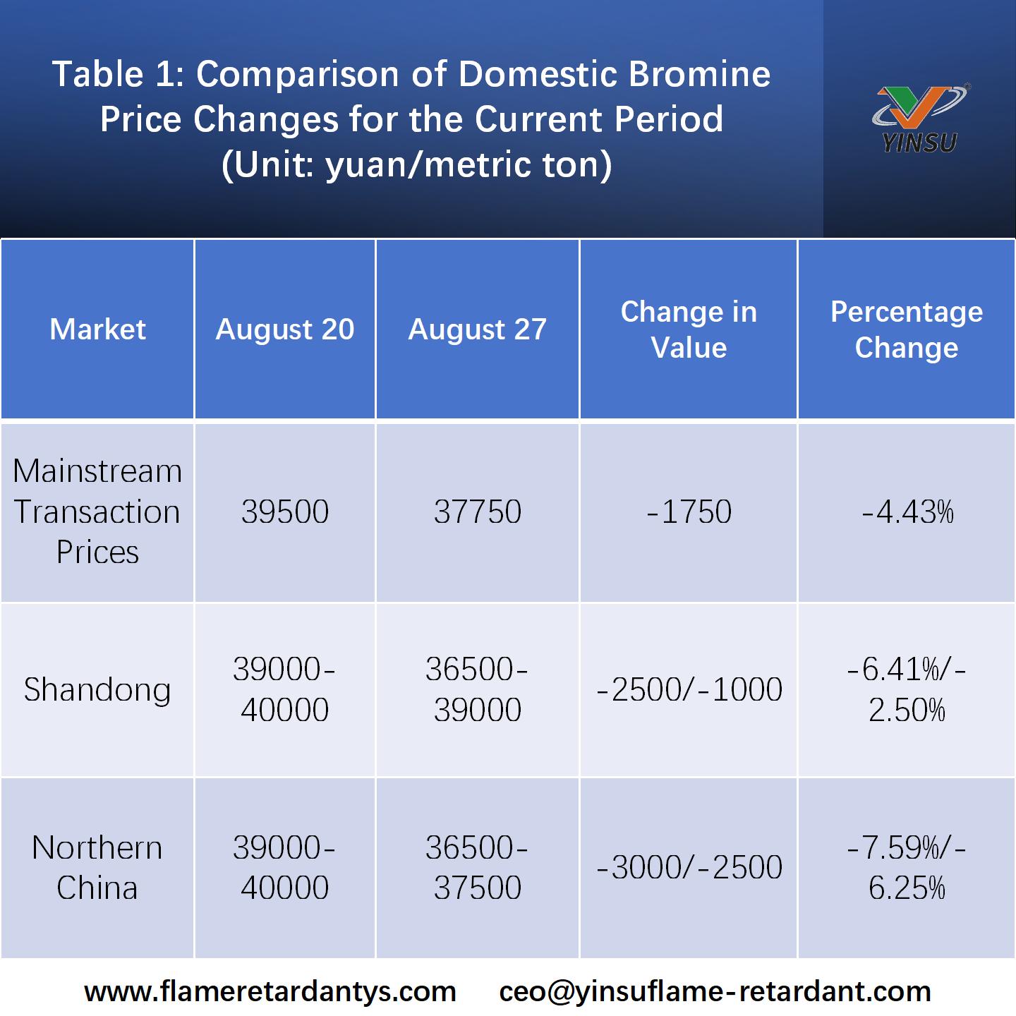 0901-Tabla 1 Comparaci&oacute;n de los cambios en los precios nacionales del bromo para el per&iacute;odo actual (toneladas unitarias m&eacute;tricas)
