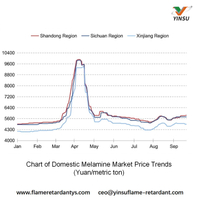 //iqrorwxhnnriln5q-static.micyjz.com/cloud/plBprKkqlrSRmlpnmonmjm/0918-Chart-of-Domestic-Melamine-Market-Price-Trends-Yuanmetric-ton.jpg