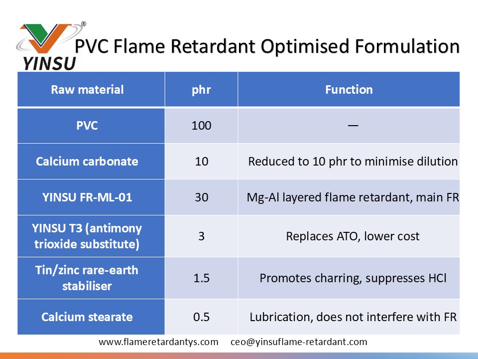 0604 tabla 2 Retardante de llama de PVC Formulaci&oacute;n optimizada