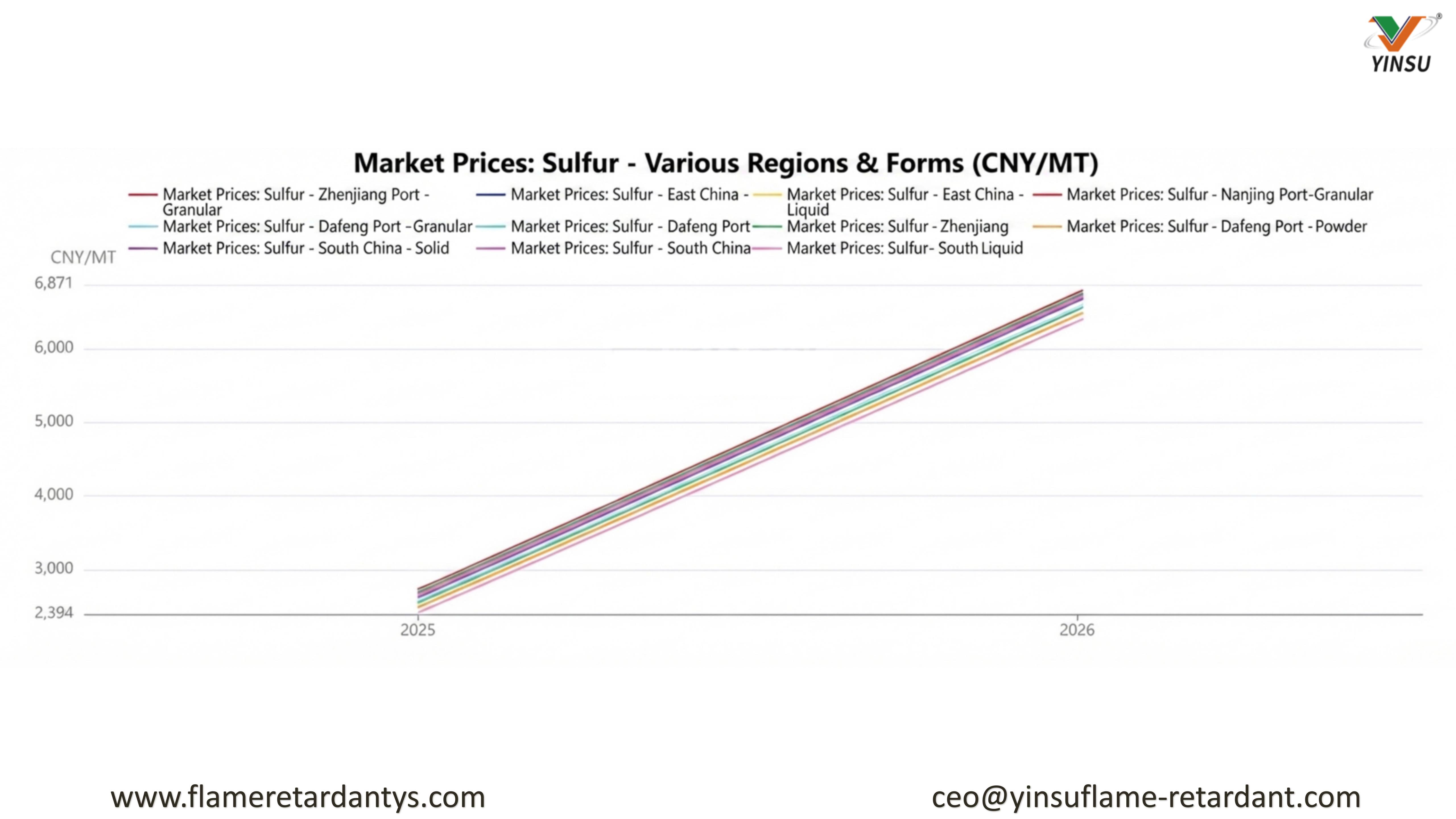 0824-Precios de mercado del azufre: varias regiones y formas