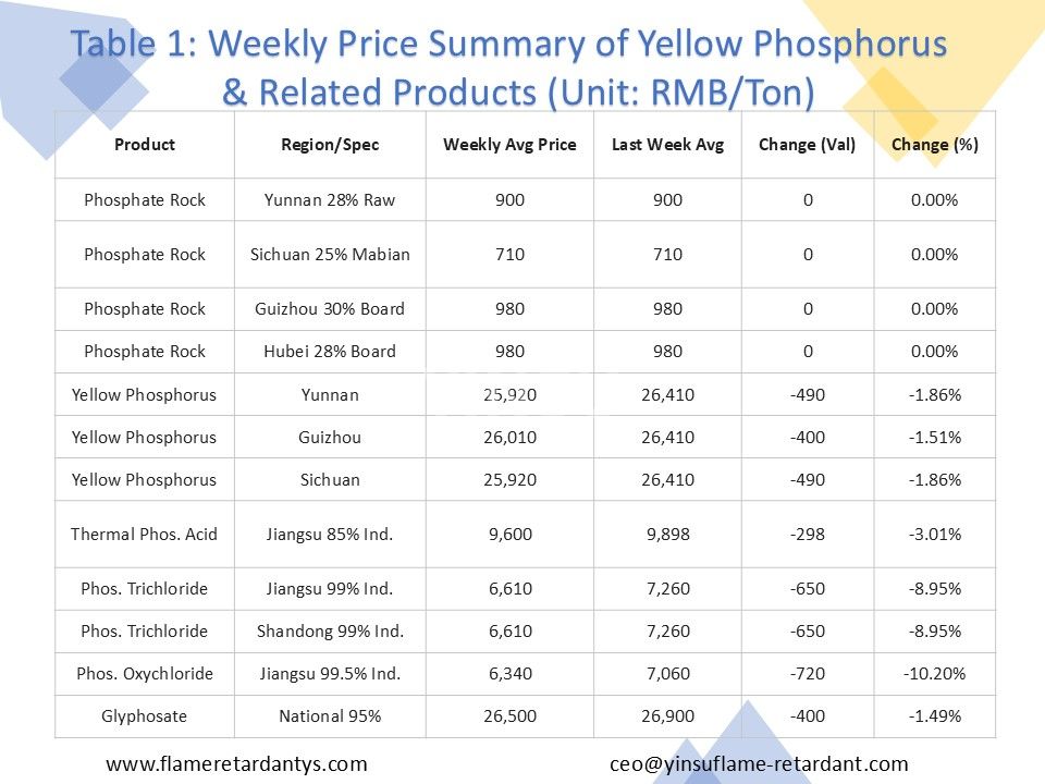 0719 Tabla 1 Resumen de precios semanales de f&oacute;sforo amarillo y productos relacionados 2