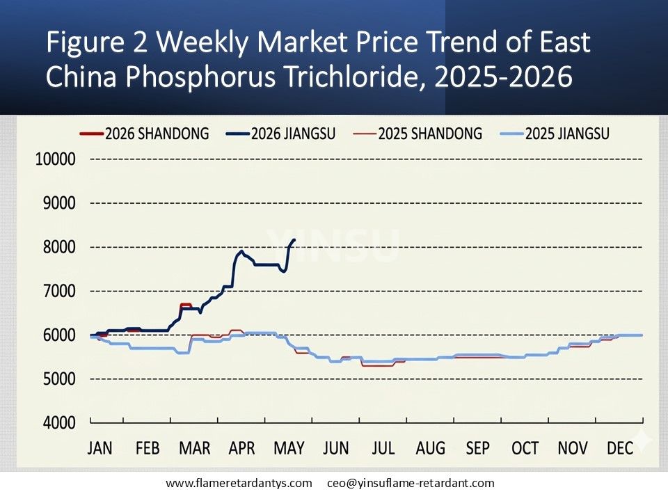 Figura 2 Tendencia semanal del precio de mercado del tricloruro de f&oacute;sforo del este de China, 2025-2026