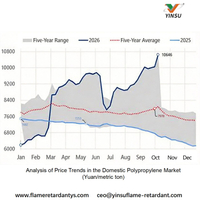 //iqrorwxhnnriln5q-static.micyjz.com/cloud/poBprKkqlrSRmlomqqomjm/1019-National-1-Analysis-of-Domestic-Polypropylene-Market-Price-Trends-yuanmetric-ton.jpg