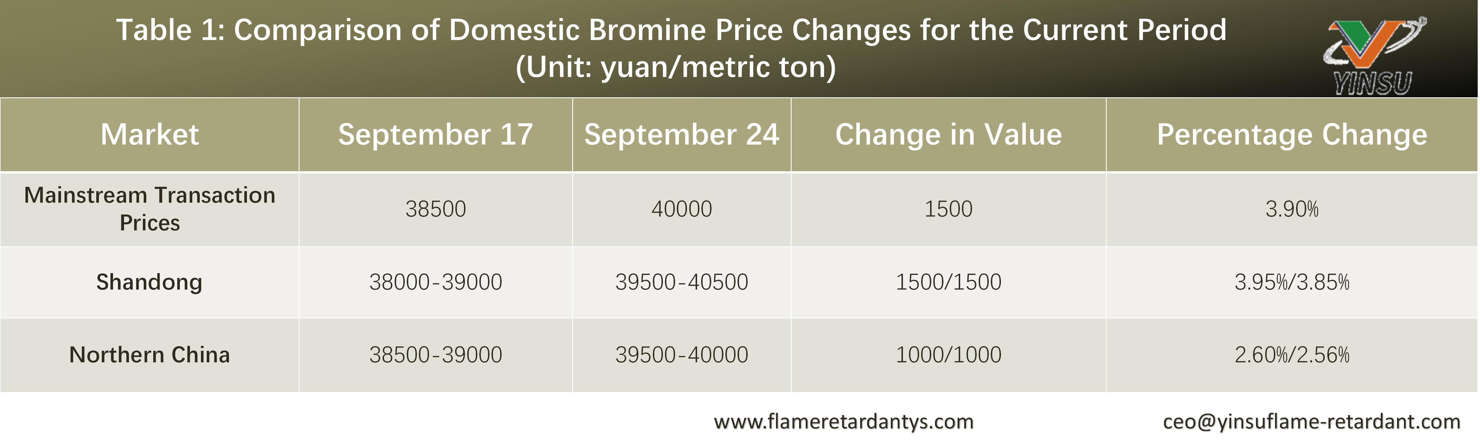 0929-Tabla 1 Comparaci&oacute;n de los cambios en los precios internos del bromo para el per&iacute;odo actual