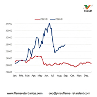 //iqrorwxhnnriln5q-static.micyjz.com/cloud/poBprKkqlrSRmlqkiklojq/0907-Figure-1-Monthly-Price-Trends-for-the-Yellow-Phosphorus-Market-2025-2026-yuanmetric-ton.jpg