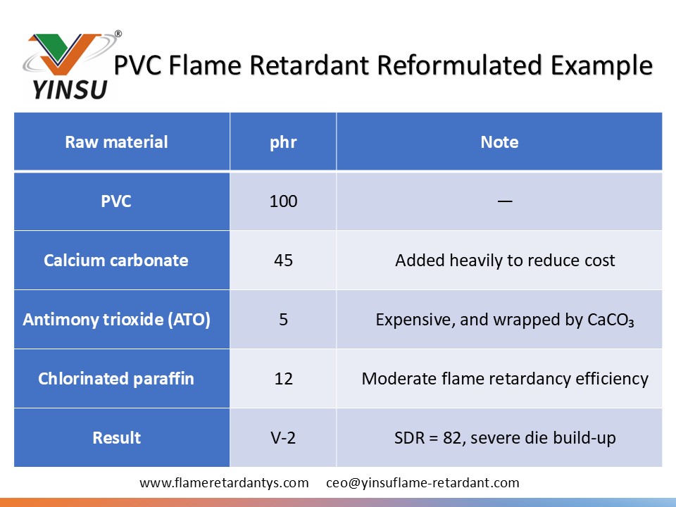 0601 tabla 1 Ejemplo reformulado de retardante de llama de PVC