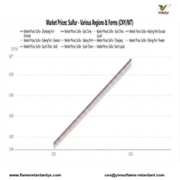 //iqrorwxhnnriln5q-static.micyjz.com/cloud/ppBprKkqlrSRmlmrlinqjq/0824-Market-Prices-Sulfur-Various-Regions-Forms.jpg