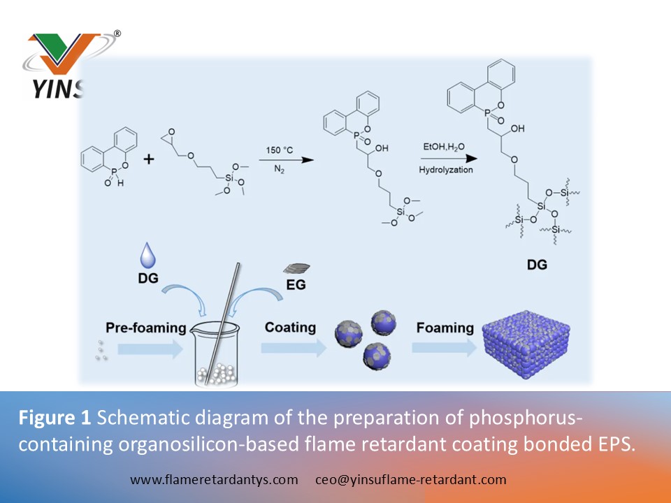 0528 1 Figura 1 Diagrama esquem&aacute;tico de la preparaci&oacute;n de EPS adherido con recubrimiento retardante de llama a base de organosilicio que contiene f&oacute;sforo