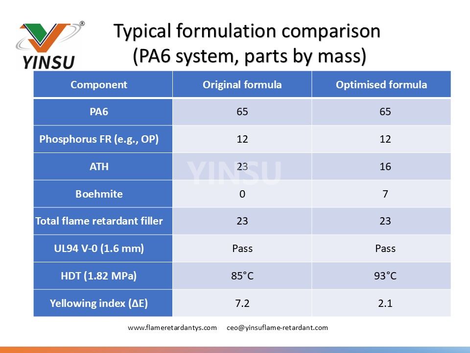 0522 Comparaci&oacute;n de formulaci&oacute;n t&iacute;pica (PA6 sistema, partes en masa) datos 2